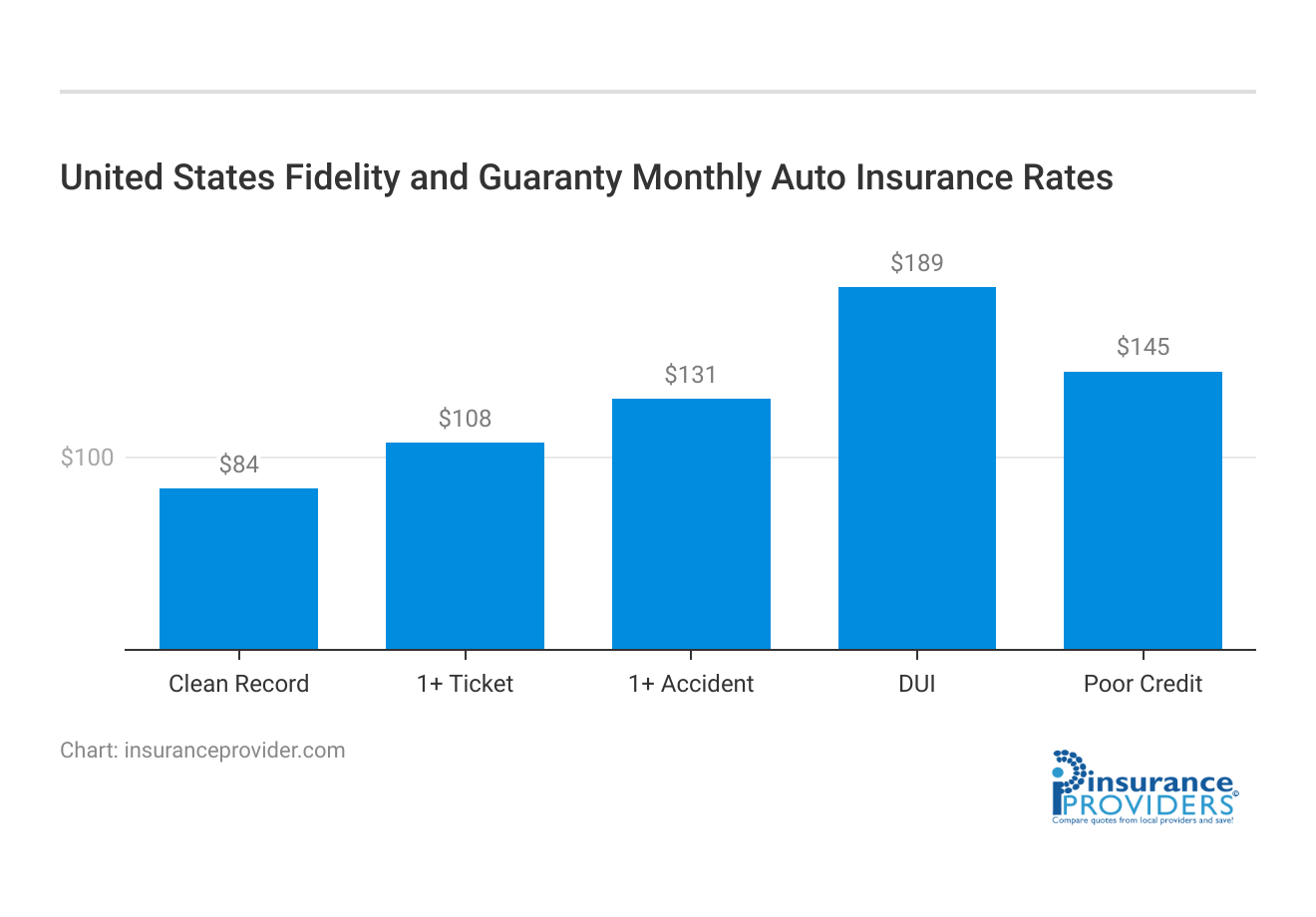 <h3>United States Fidelity and Guaranty Monthly Auto Insurance Rates</h3>