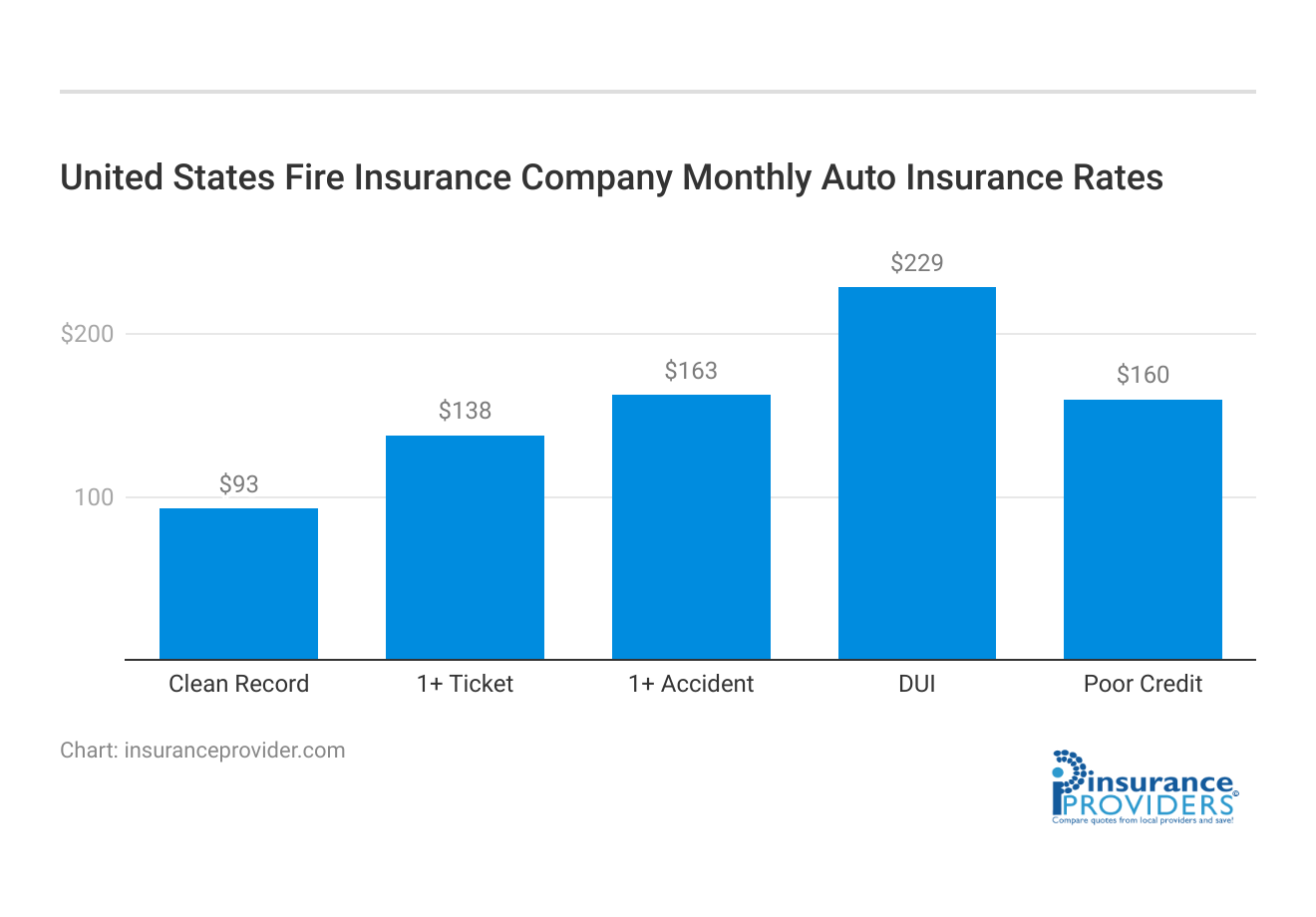<h3>United States Fire Insurance Company Monthly Auto Insurance Rates</h3>
