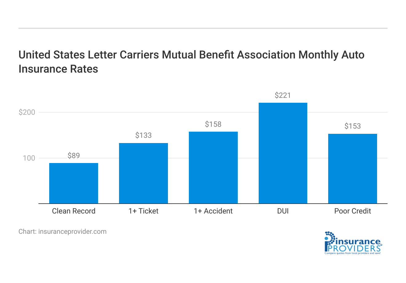 <h3>United States Letter Carriers Mutual Benefit Association Monthly Auto Insurance Rates</h3>