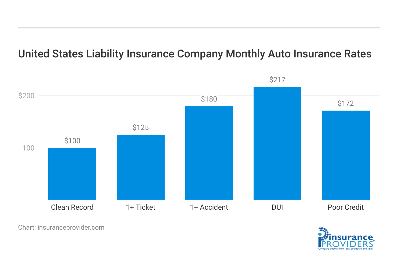 <h3>United States Liability Insurance Company Monthly Auto Insurance Rates</h3>