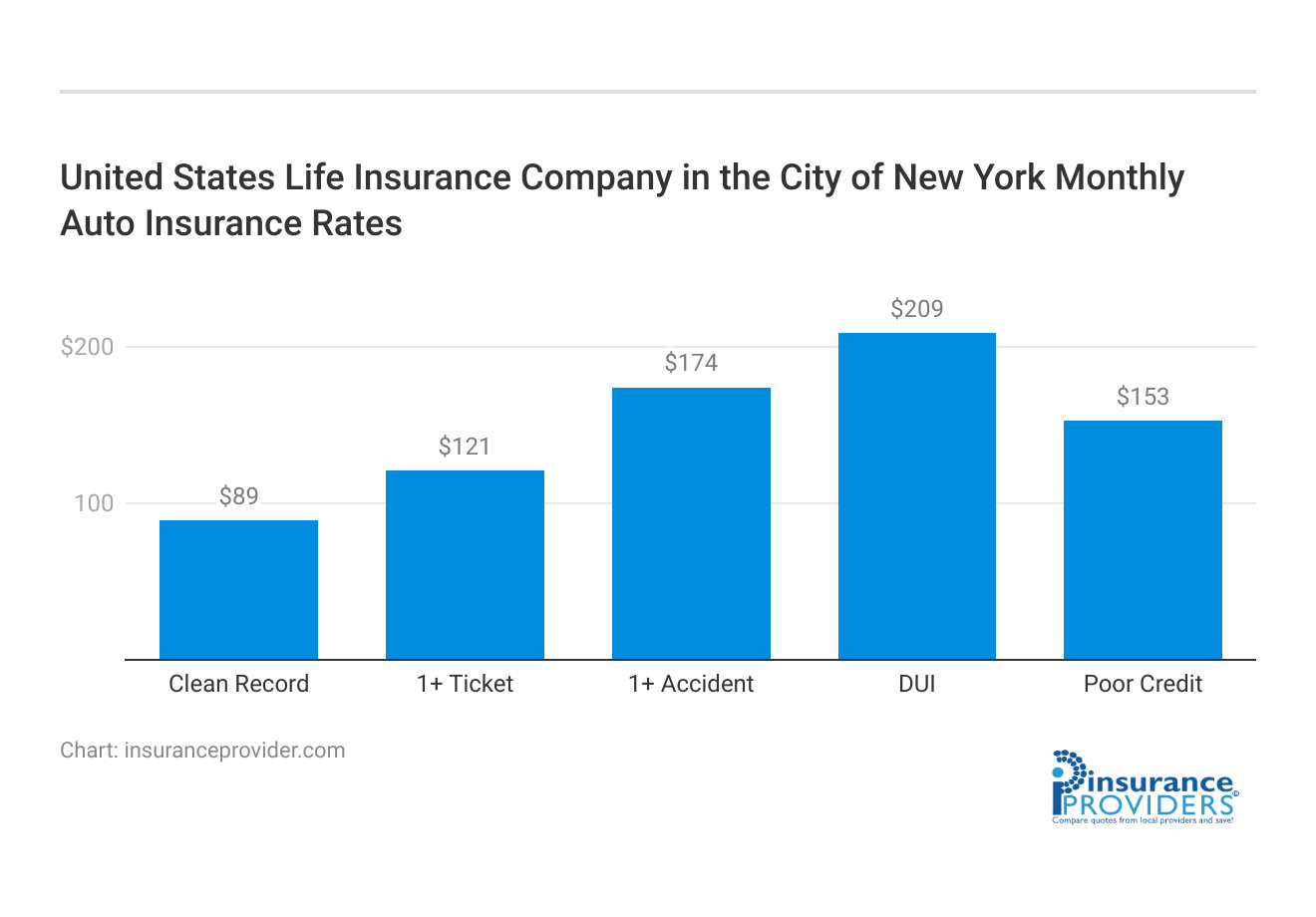 <h3>United States Life Insurance Company in the City of New York Monthly Auto Insurance Rates</h3>