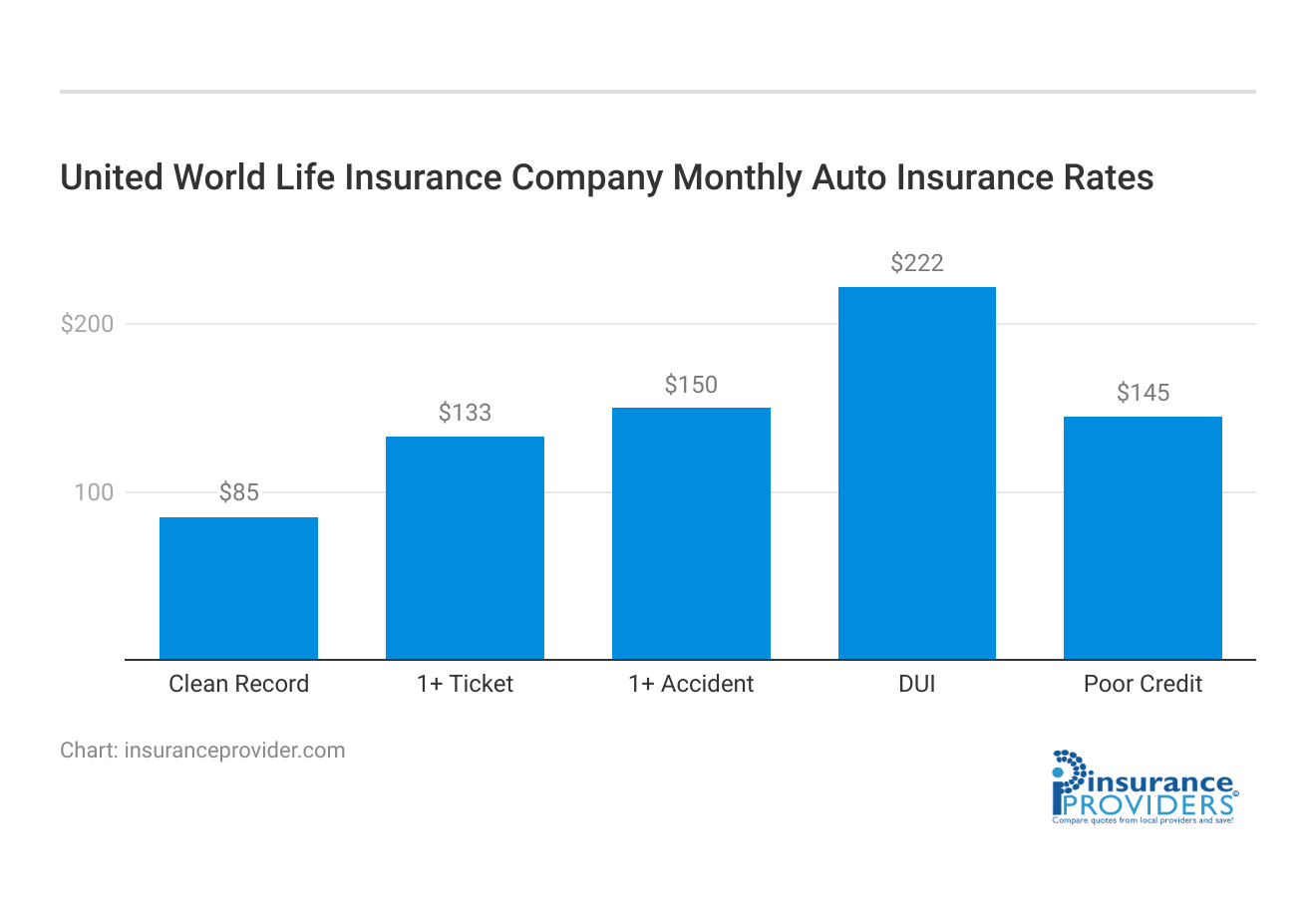 <h3>United World Life Insurance Company Monthly Auto Insurance Rates</h3>