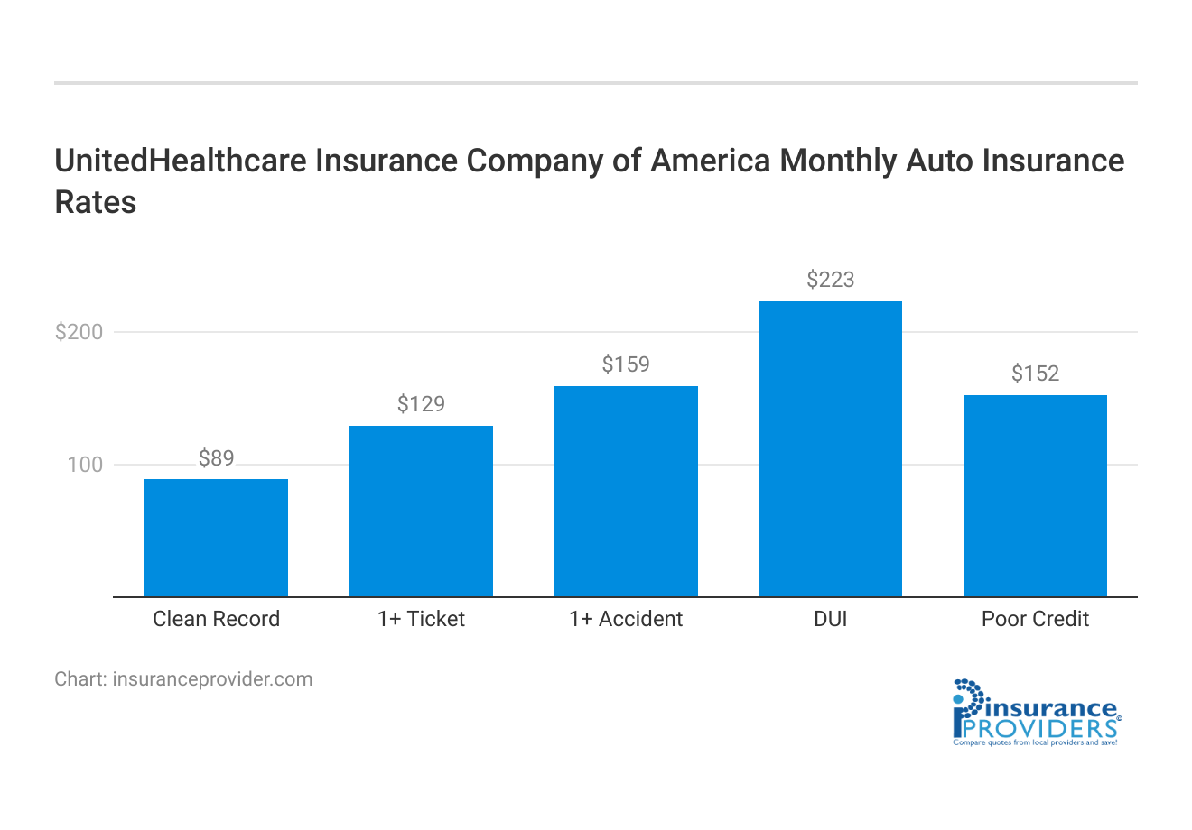 <h3>UnitedHealthcare Insurance Company of America Monthly Auto Insurance Rates</h3>