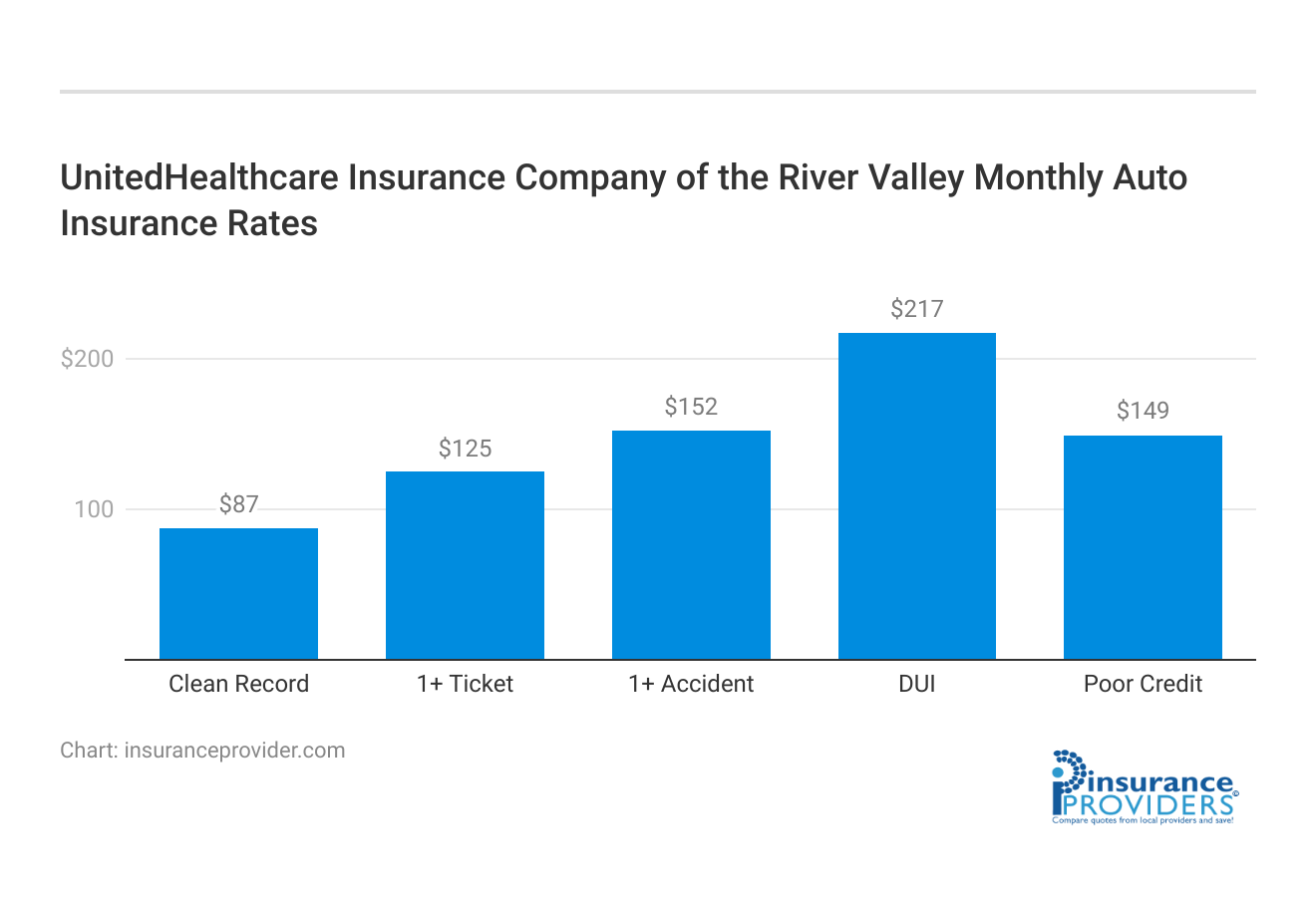 <h3>UnitedHealthcare Insurance Company of the River Valley Monthly Auto Insurance Rates</h3>