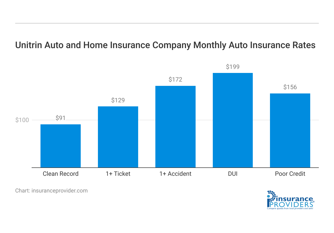 <h3>Unitrin Auto and Home Insurance Company Monthly Auto Insurance Rates</h3>