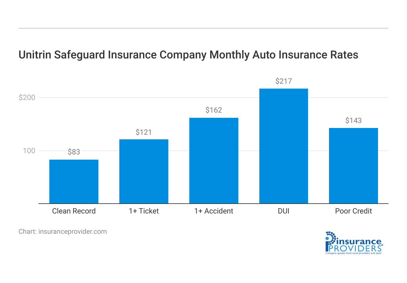 <h3>Unitrin Safeguard Insurance Company Monthly Auto Insurance Rates</h3>