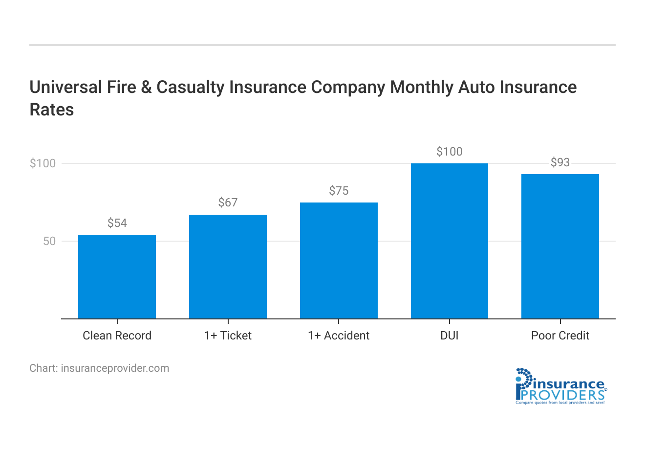 <h3>Universal Fire & Casualty Insurance Company Monthly Auto Insurance Rates</h3>