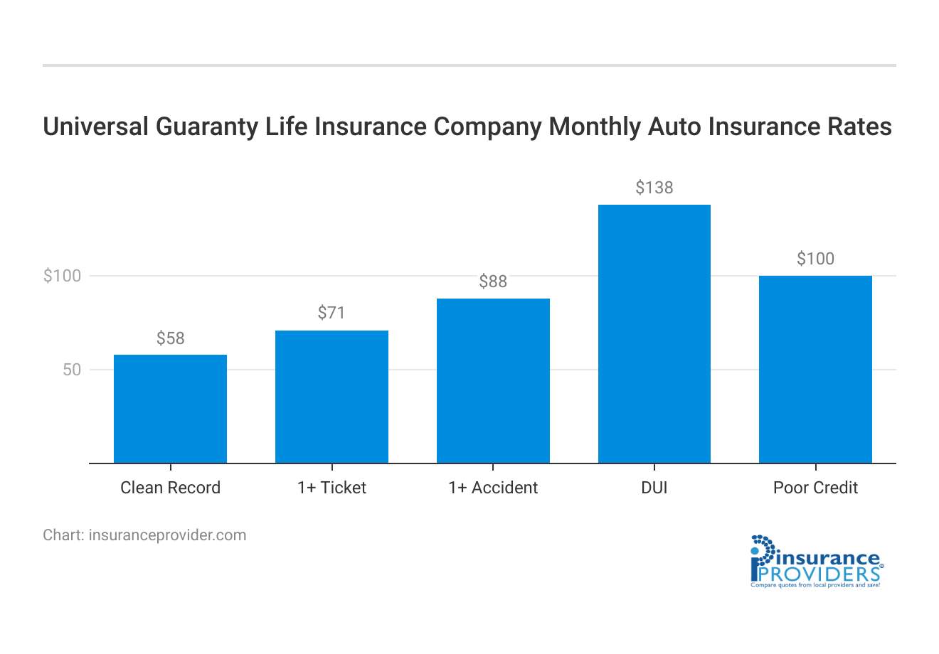 <h3>Universal Guaranty Life Insurance Company Monthly Auto Insurance Rates</h3>