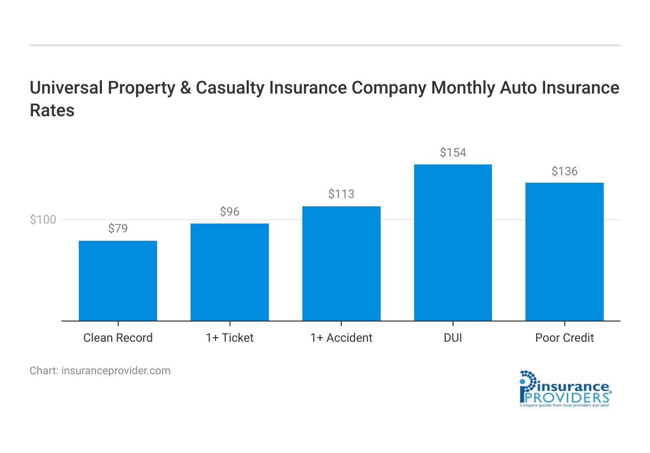 <h3>Universal Property & Casualty Insurance Company Monthly Auto Insurance Rates</h3>