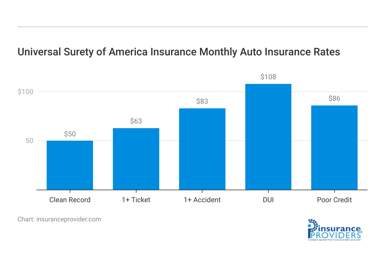 <h3>Universal Surety of America Insurance Monthly Auto Insurance Rates</h3>