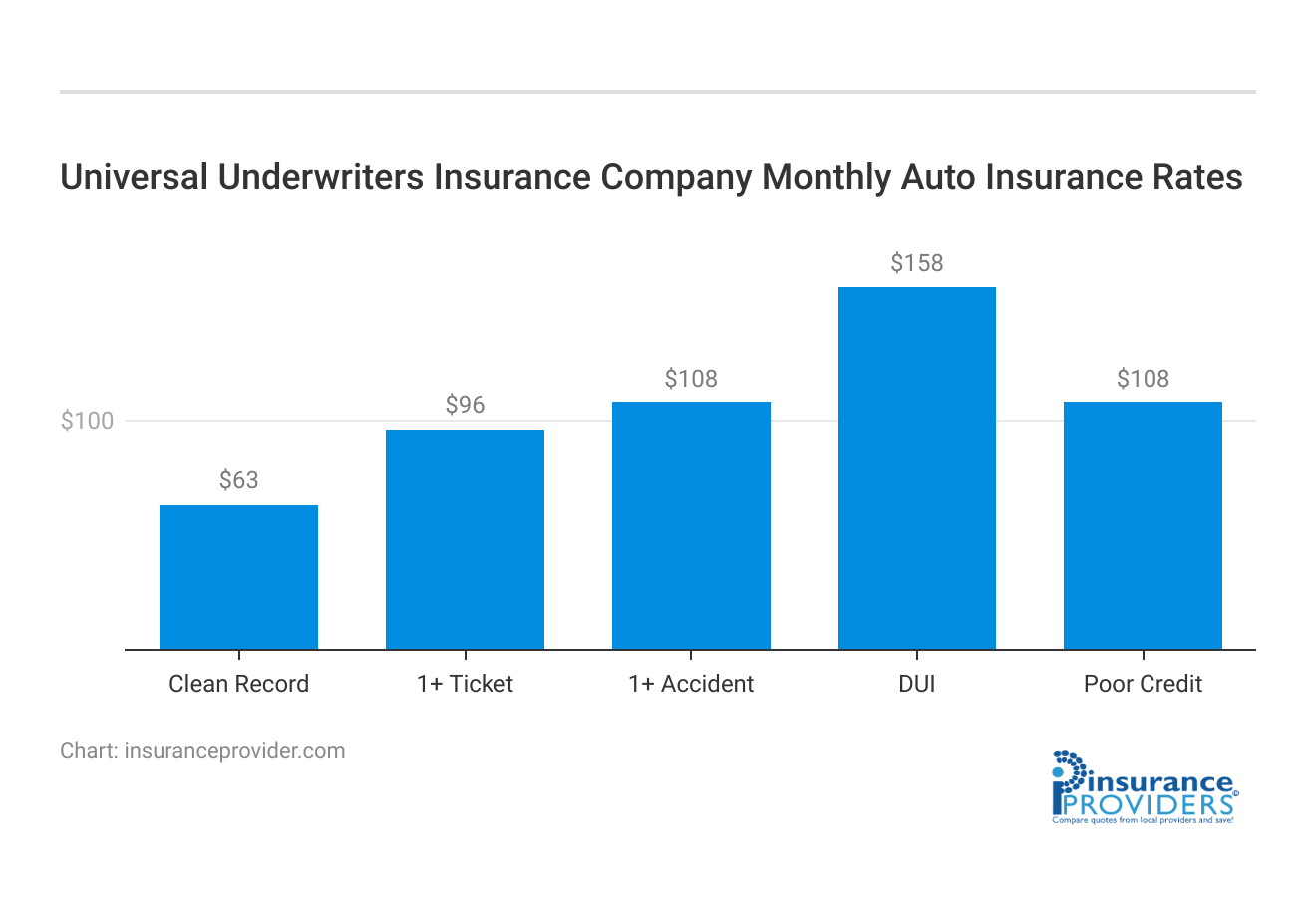 <h3>Universal Underwriters Insurance Company Monthly Auto Insurance Rates</h3>