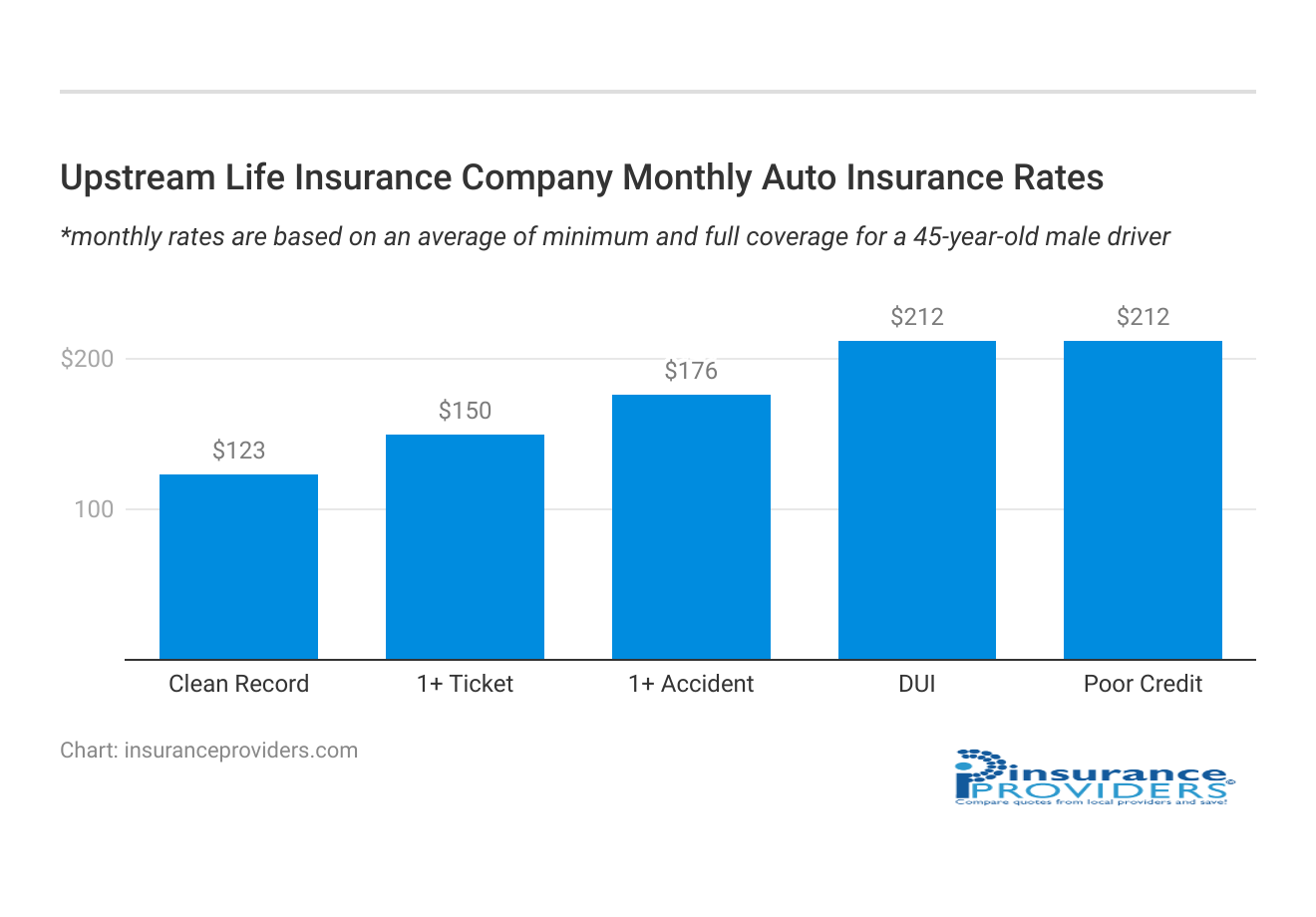 <h3>Upstream Life Insurance Company Monthly Auto Insurance Rates</h3>