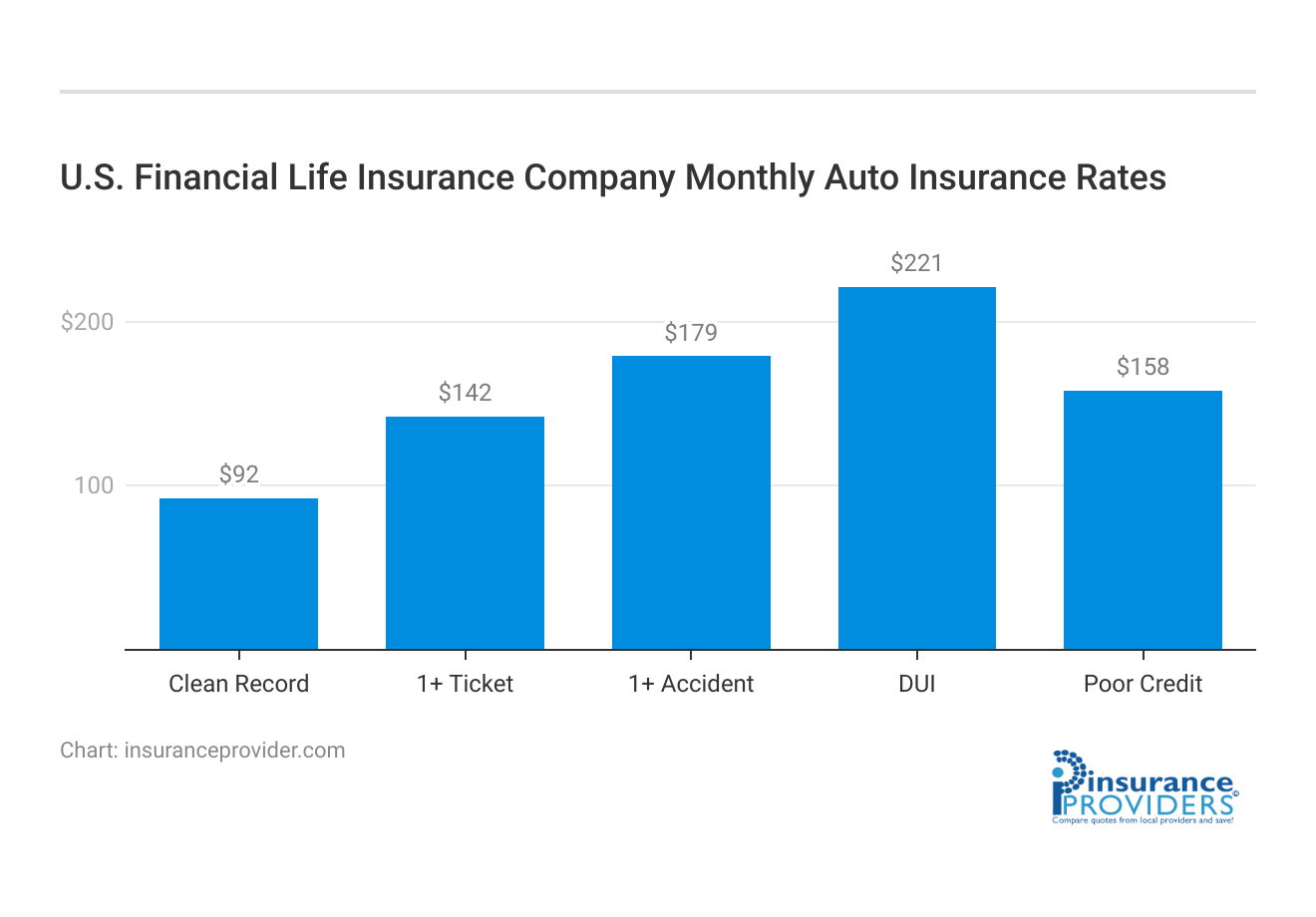 <h3>U.S. Financial Life Insurance Company Monthly Auto Insurance Rates</h3>