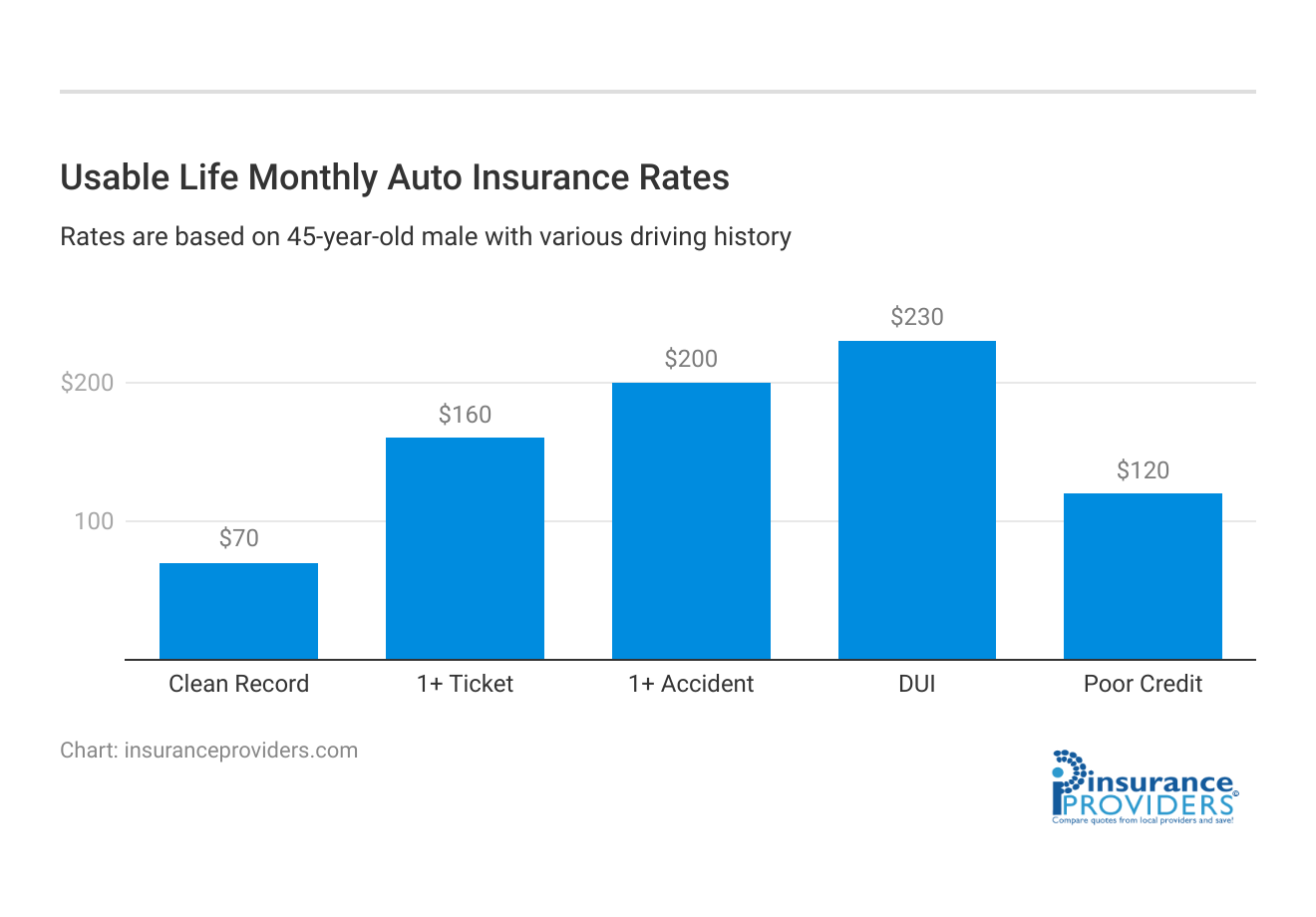 <h3>Usable Life Monthly Auto Insurance Rates</h3>