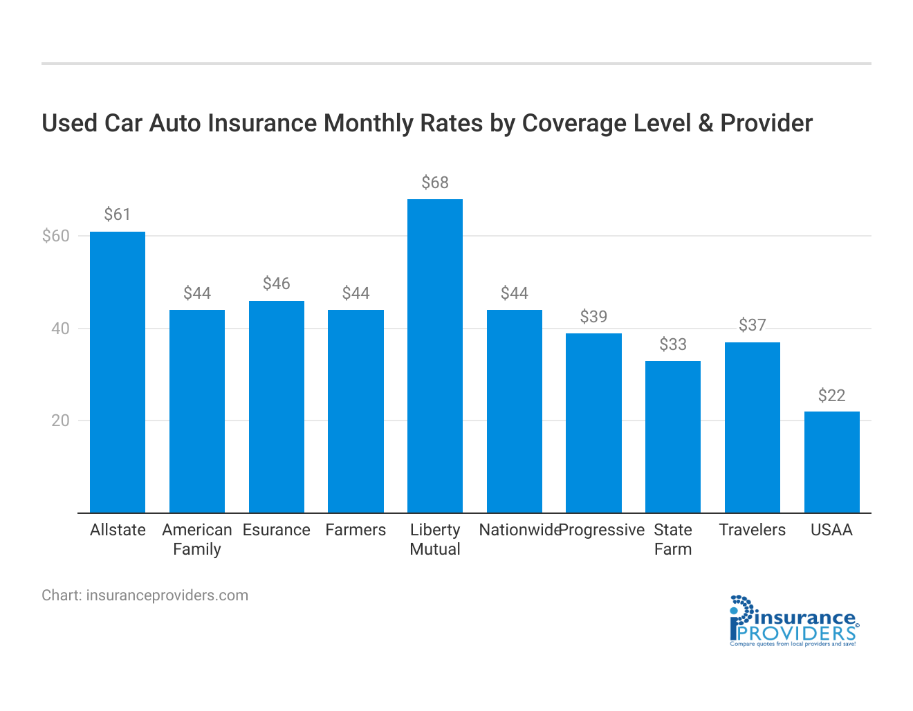 <h3>Used Car Auto Insurance Monthly Rates by Coverage Level & Provider</h3>