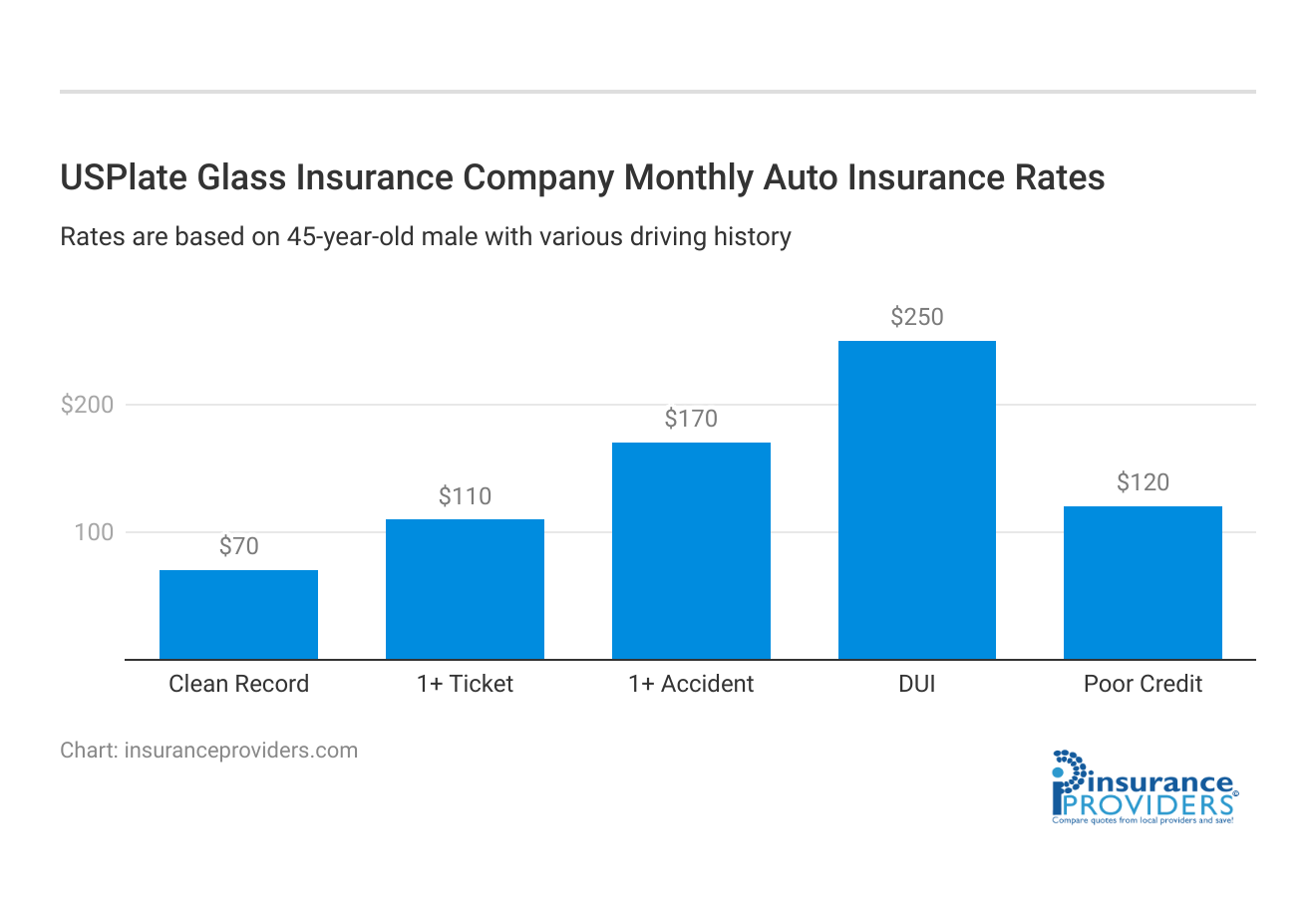 <h3>USPlate Glass Insurance Company Monthly Auto Insurance Rates</h3>