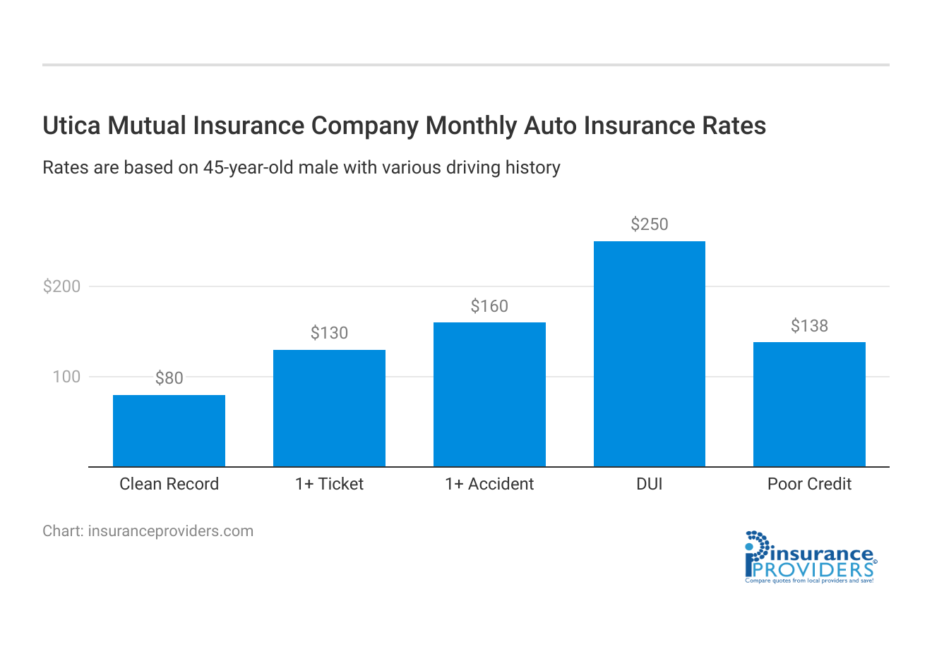 <h3>Utica Mutual Insurance Company Monthly Auto Insurance Rates</h3>