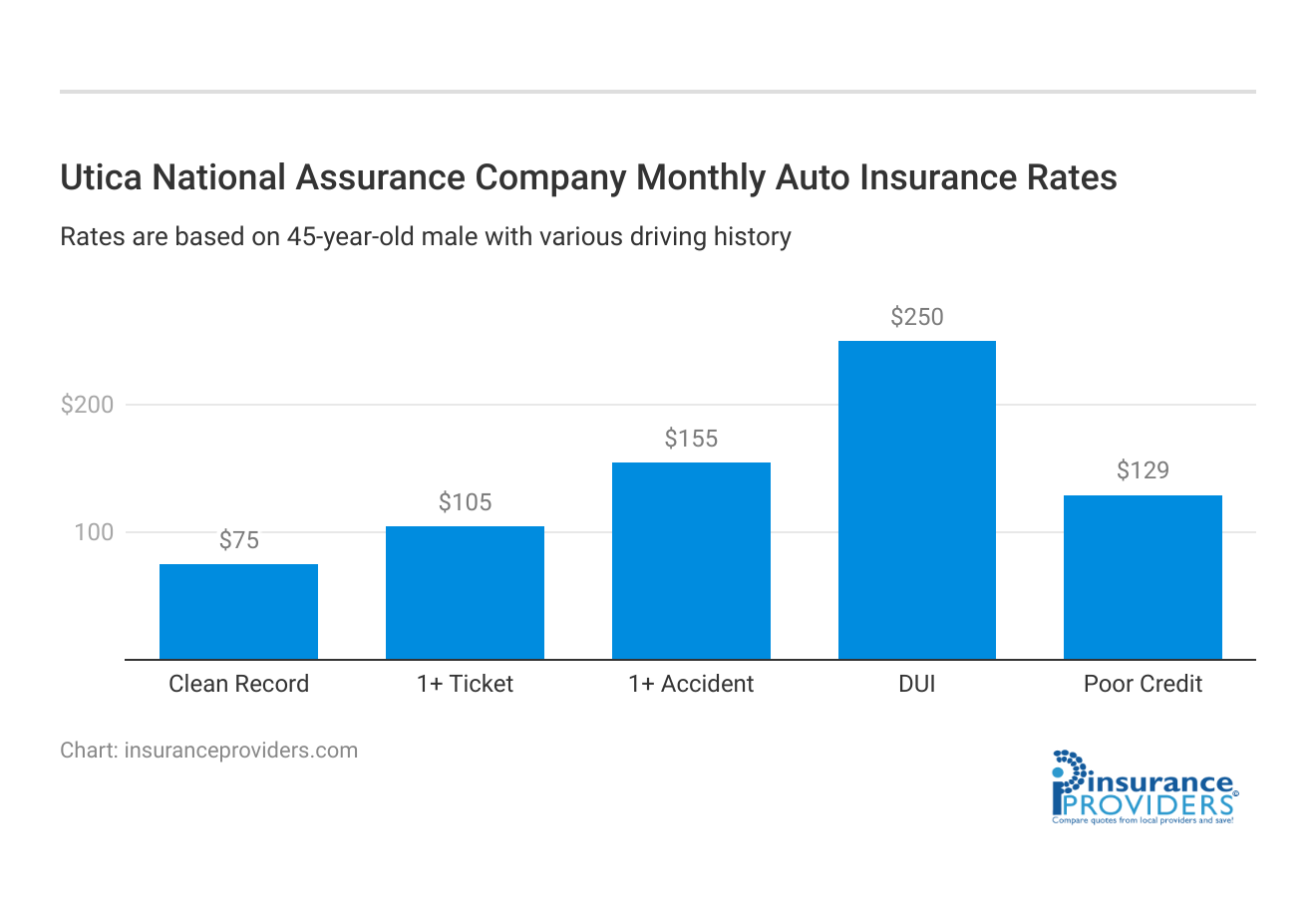 <h3>Utica National Assurance Company Monthly Auto Insurance Rates</h3>