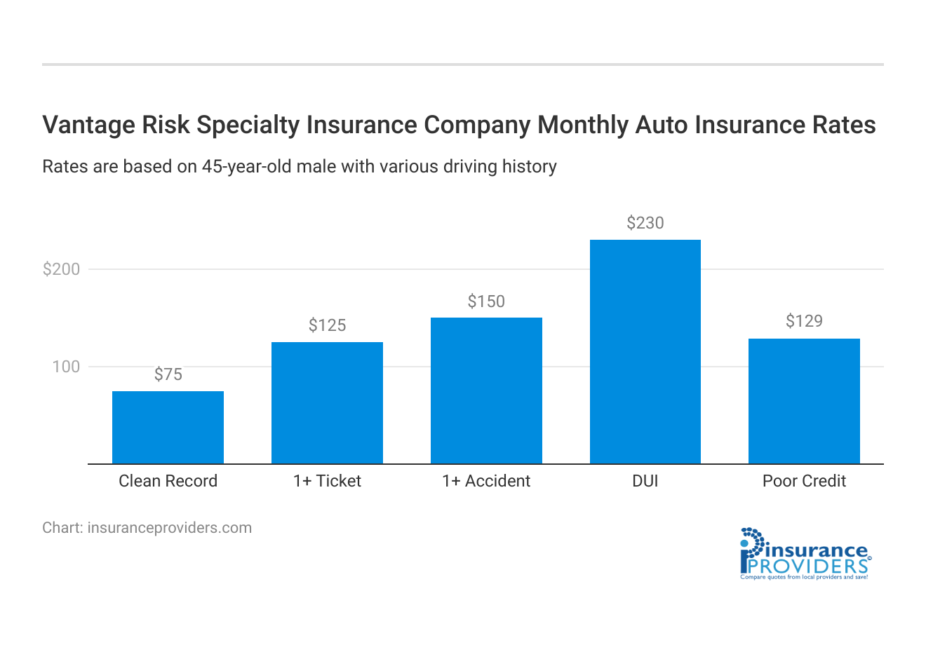 <h3>Vantage Risk Specialty Insurance Company Monthly Auto Insurance Rates</h3>