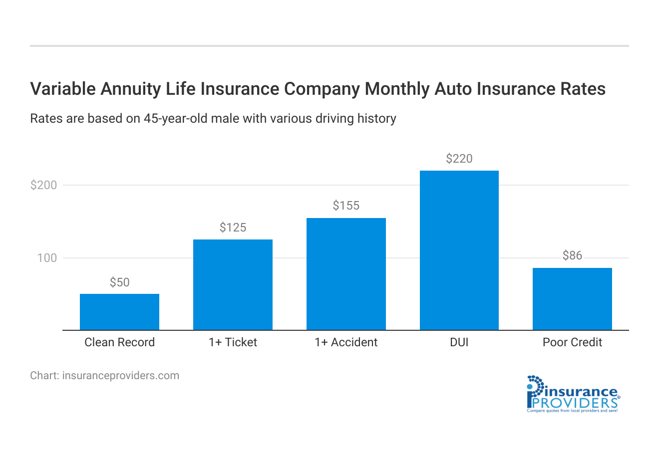 <h3>Variable Annuity Life Insurance Company Monthly Auto Insurance Rates</h3>