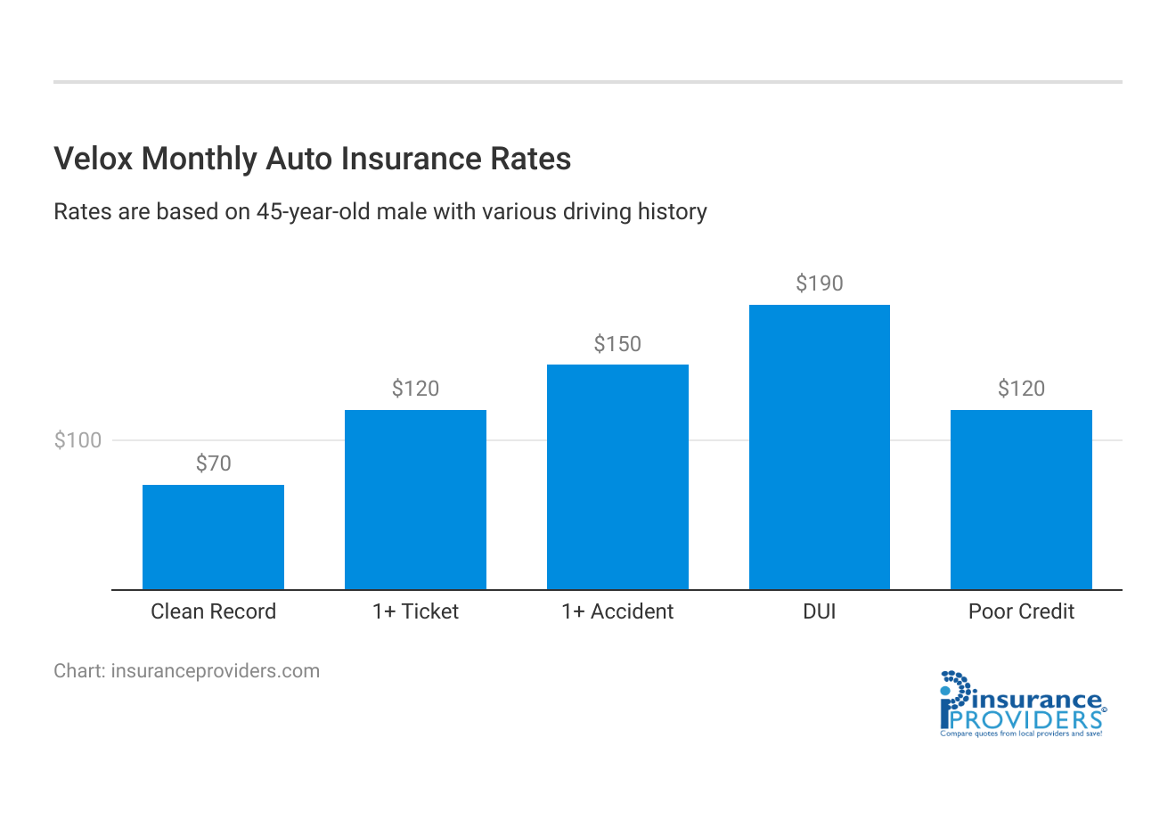 <h3>Velox Monthly Auto Insurance Rates</h3>