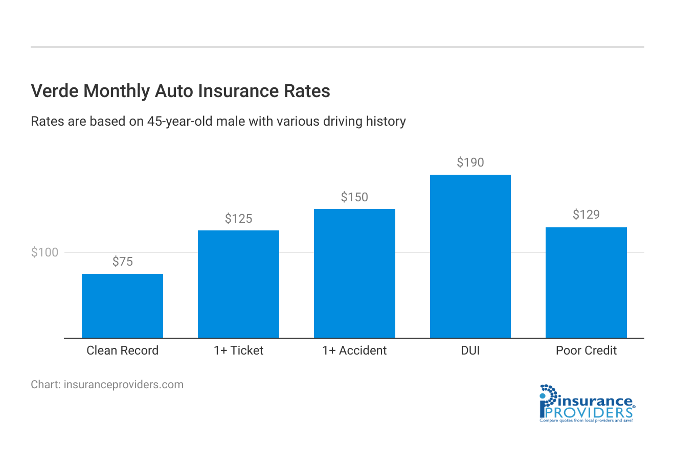 <h3>Verde Monthly Auto Insurance Rates</h3>