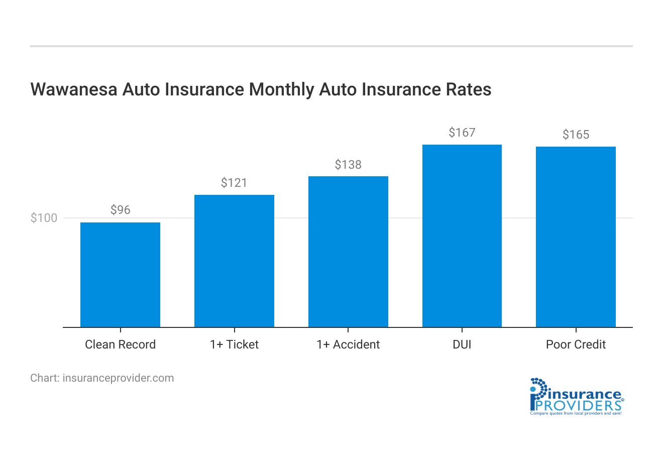 <h3>Wawanesa Auto Insurance Monthly Auto Insurance Rates</h3>