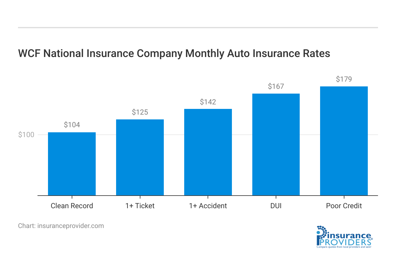 <h3>WCF National Insurance Company Monthly Auto Insurance Rates</h3>