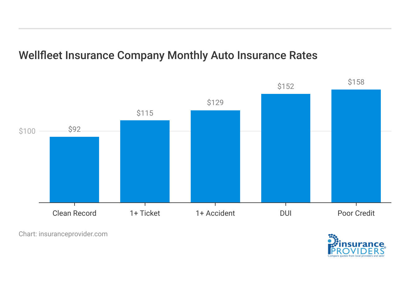 <h3>Wellfleet Insurance Company Monthly Auto Insurance Rates</h3>