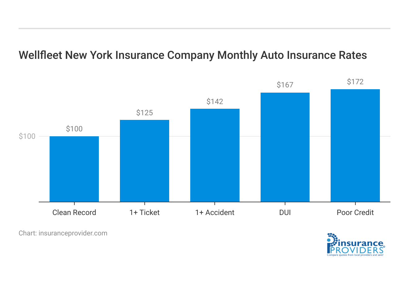 <h3>Wellfleet New York Insurance Company Monthly Auto Insurance Rates</h3>