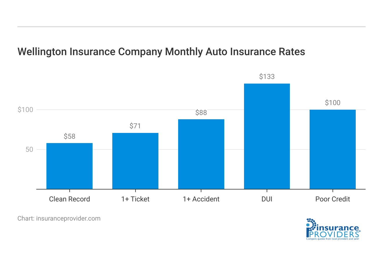 <h3>Wellington Insurance Company Monthly Auto Insurance Rates</h3>