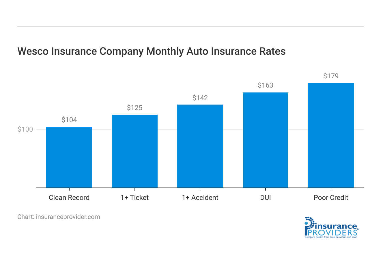 <h3>Wesco Insurance Company Monthly Auto Insurance Rates</h3>