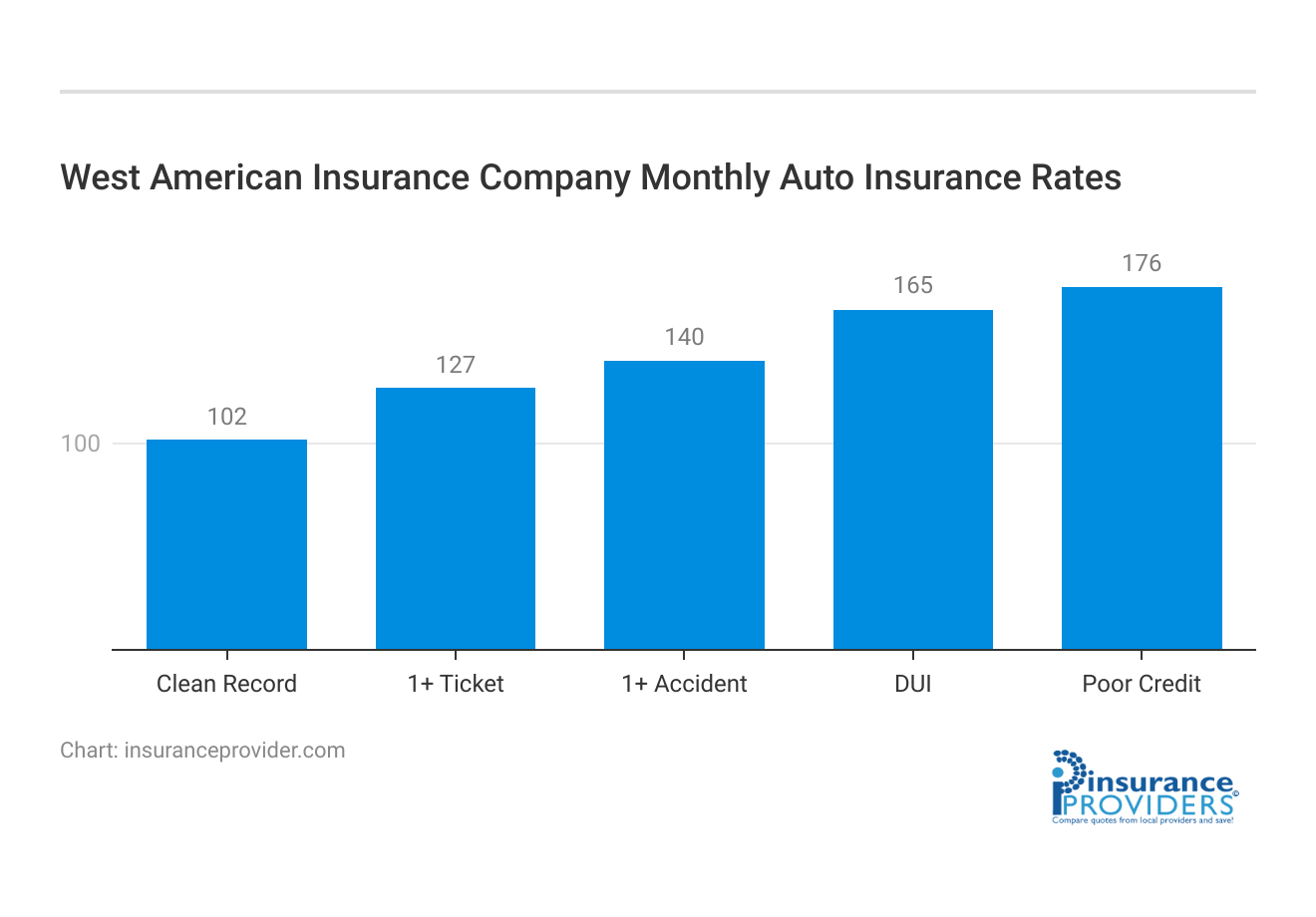 <h3>West American Insurance Company Monthly Auto Insurance Rates</h3>