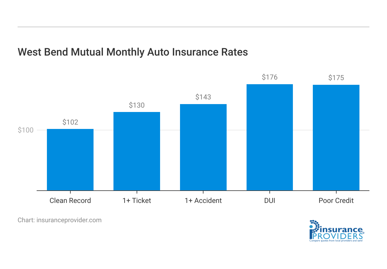 <h3>West Bend Mutual Monthly Auto Insurance Rates</h3>