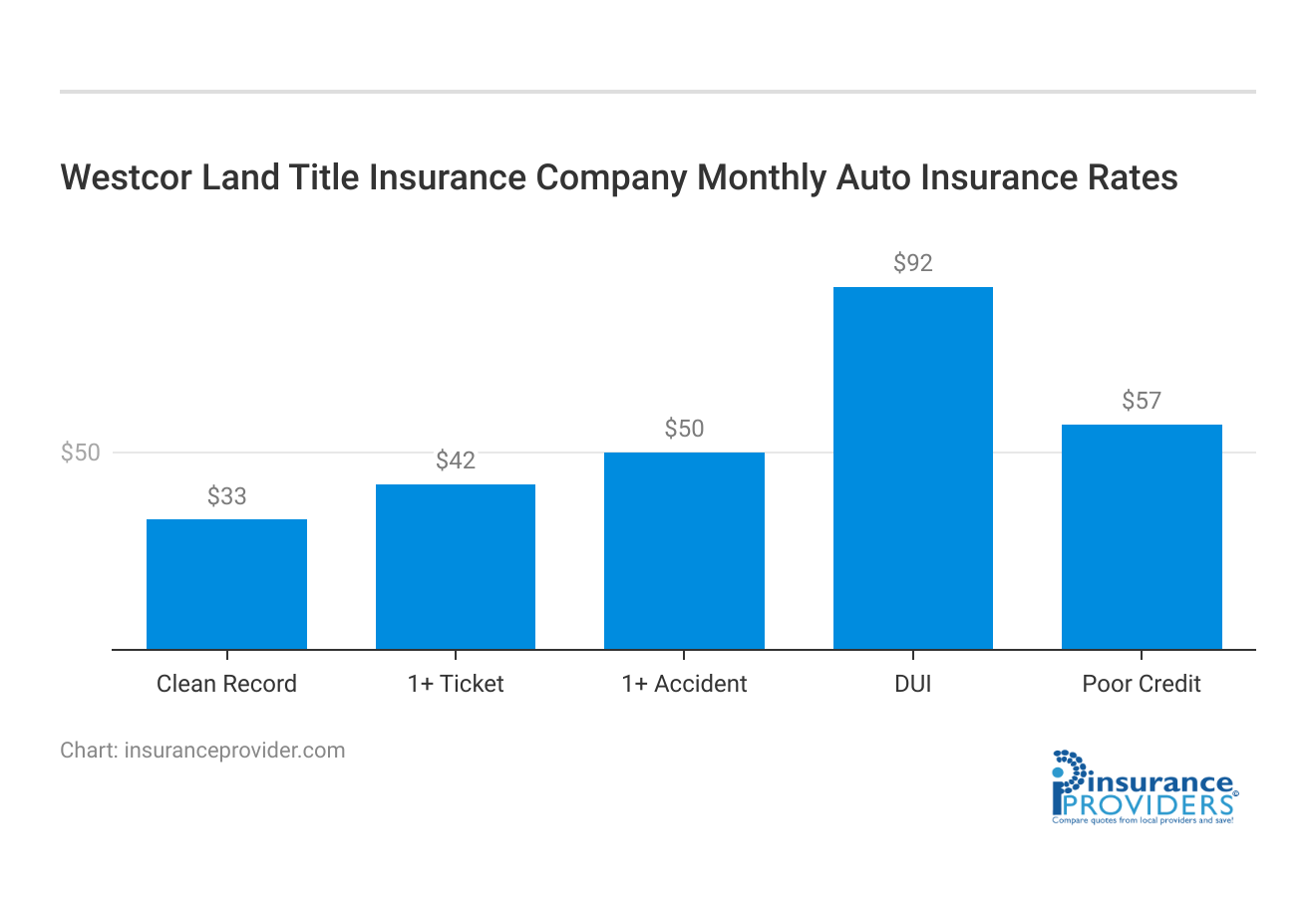 <h3>Westcor Land Title Insurance Company Monthly Auto Insurance Rates</h3>