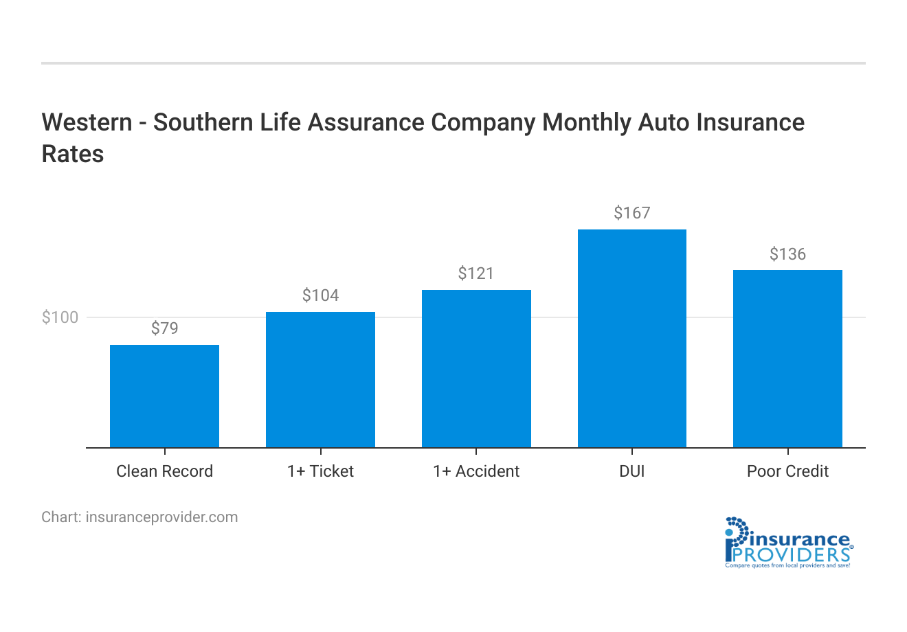 <h3>Western - Southern Life Assurance Company Monthly Auto Insurance Rates</h3>