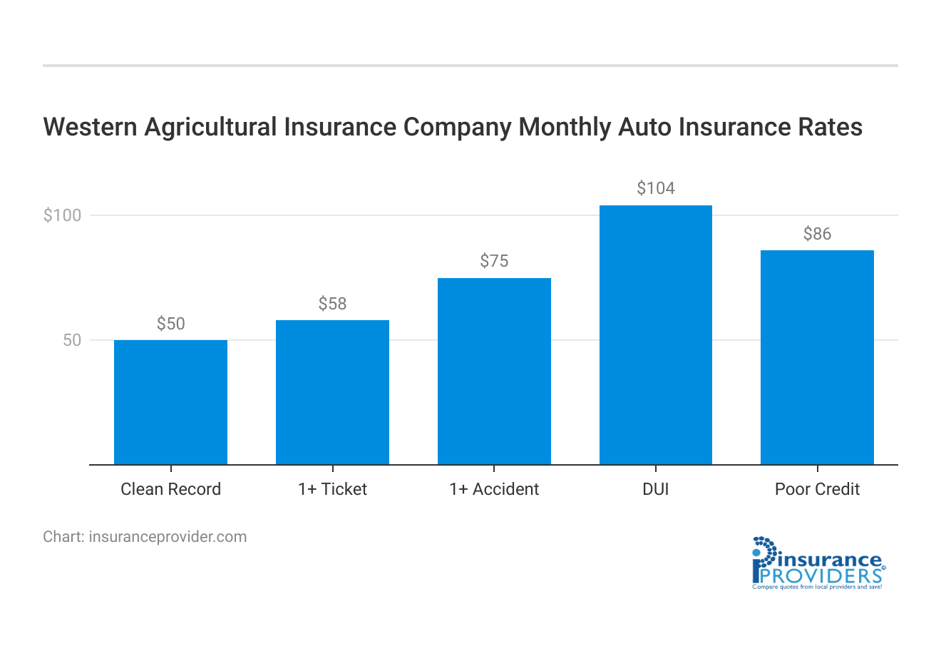 <h3>Western Agricultural Insurance Company Monthly Auto Insurance Rates</h3>