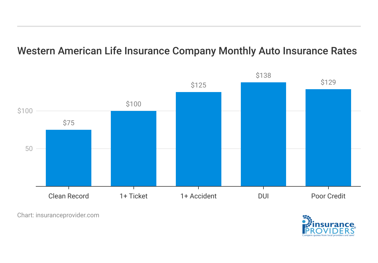 <h3>Western American Life Insurance Company Monthly Auto Insurance Rates</h3>