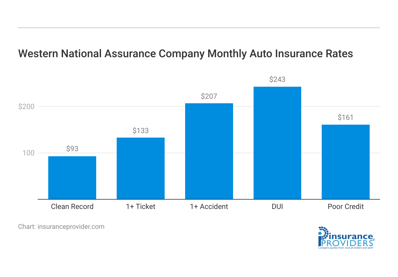 <h3>Western National Assurance Company Monthly Auto Insurance Rates</h3>