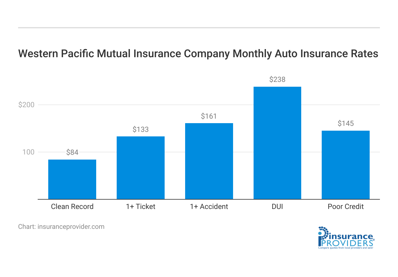 <h3>Western Pacific Mutual Insurance Company Monthly Auto Insurance Rates</h3>