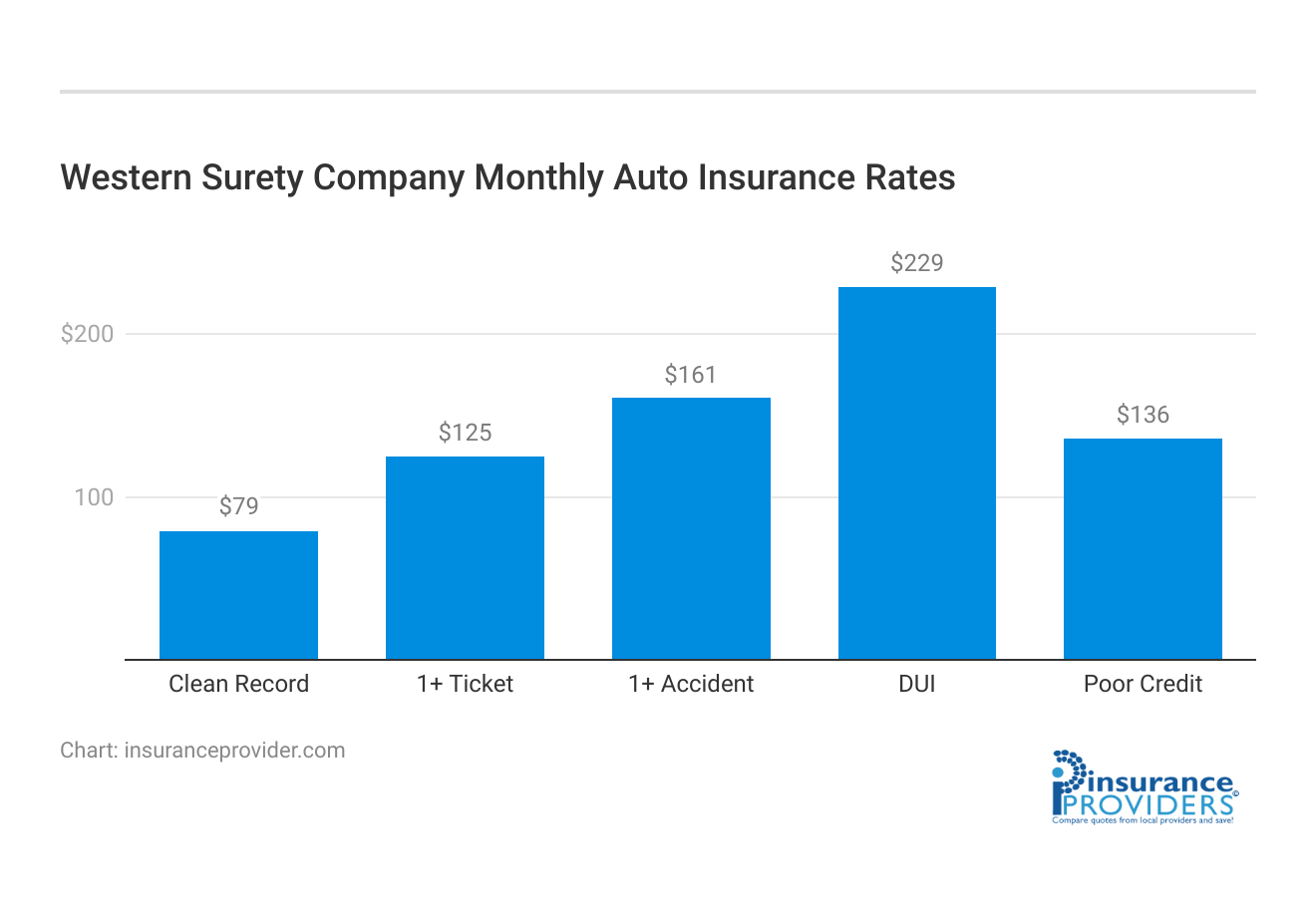 <h3>Western Surety Company Monthly Auto Insurance Rates</h3>