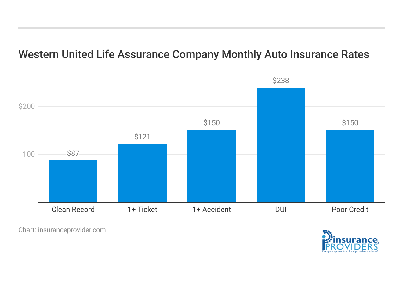 <h3>Western United Life Assurance Company Monthly Auto Insurance Rates</h3>