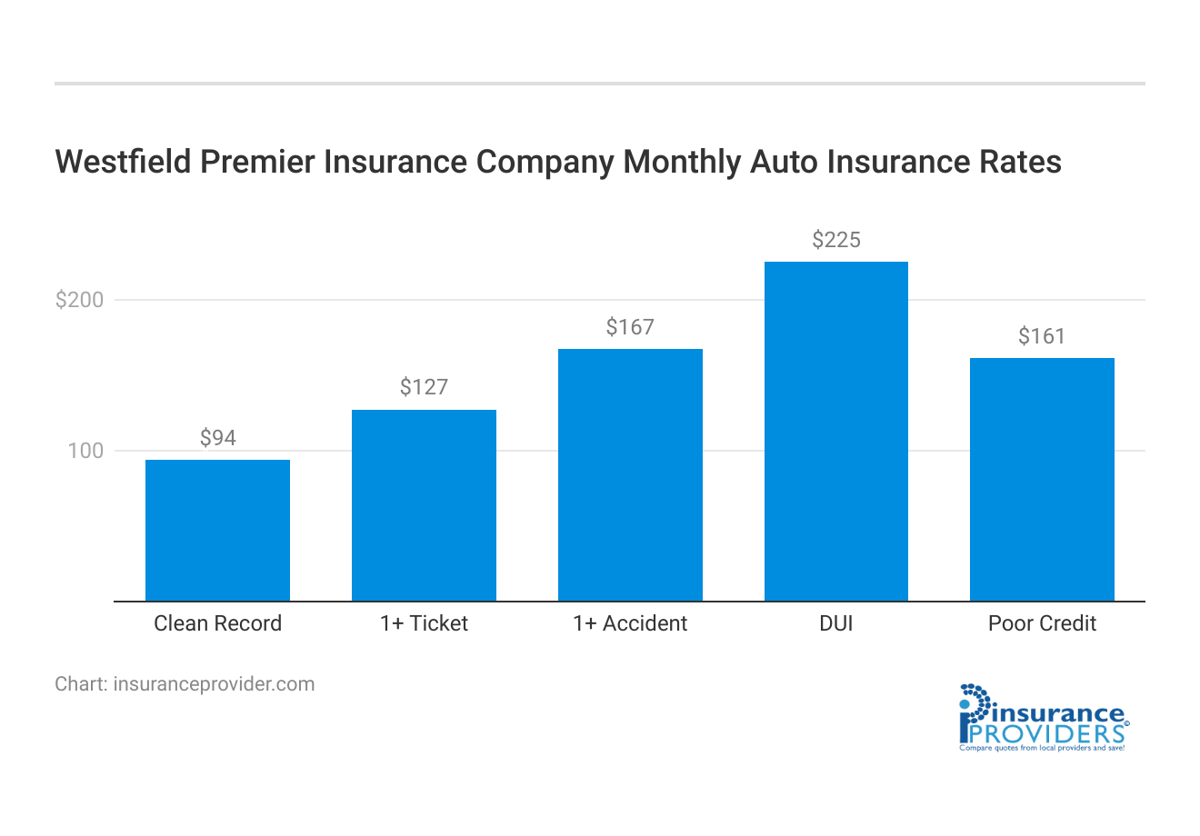 <h3>Westfield Premier Insurance Company Monthly Auto Insurance Rates</h3>