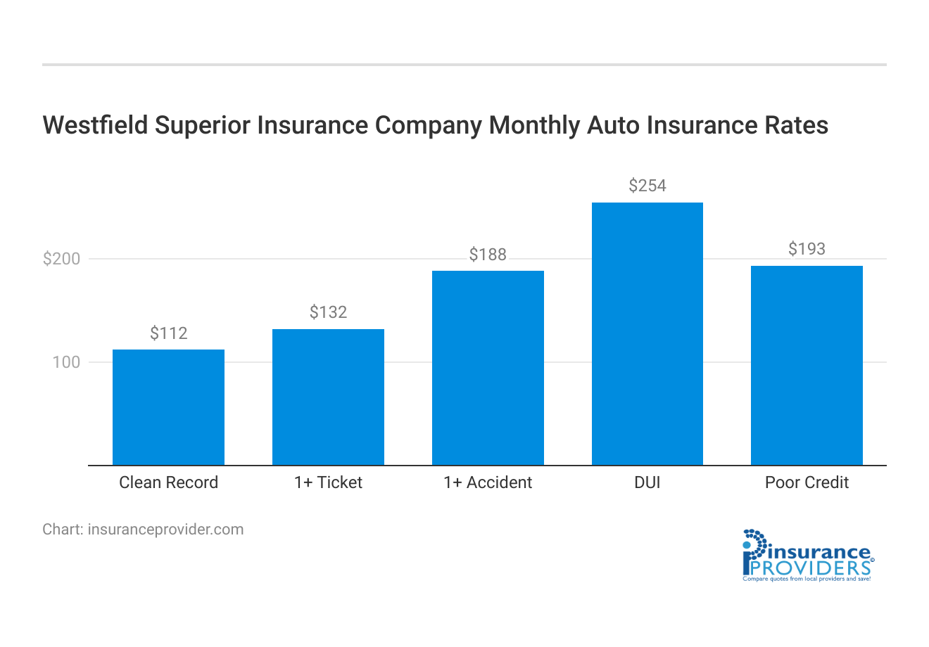 <h3>Westfield Superior Insurance Company Monthly Auto Insurance Rates</h3>