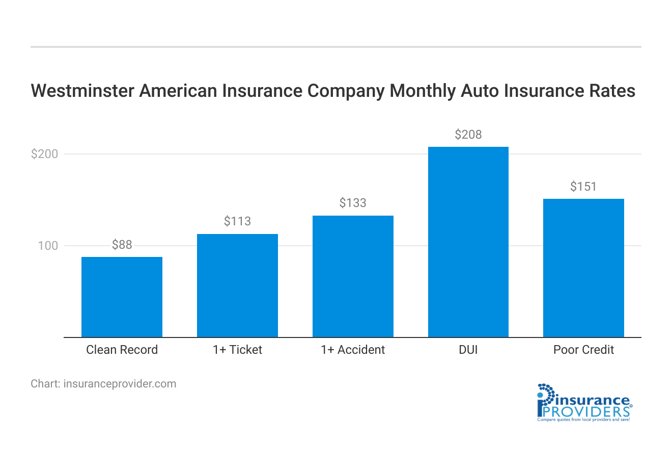 <h3>Westminster American Insurance Company Monthly Auto Insurance Rates</h3>