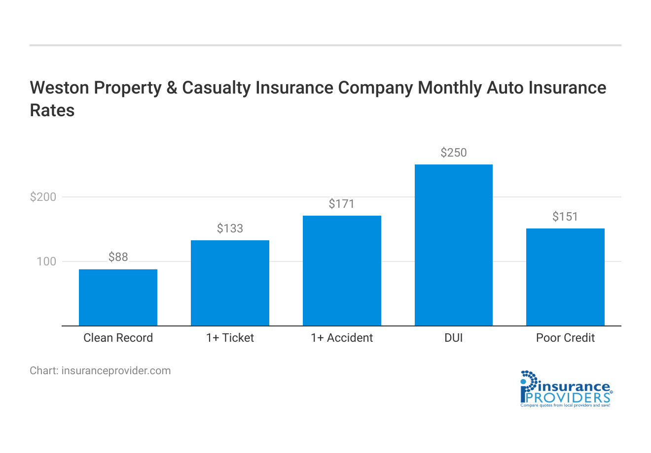 <h3>Weston Property & Casualty Insurance Company Monthly Auto Insurance Rates</h3>