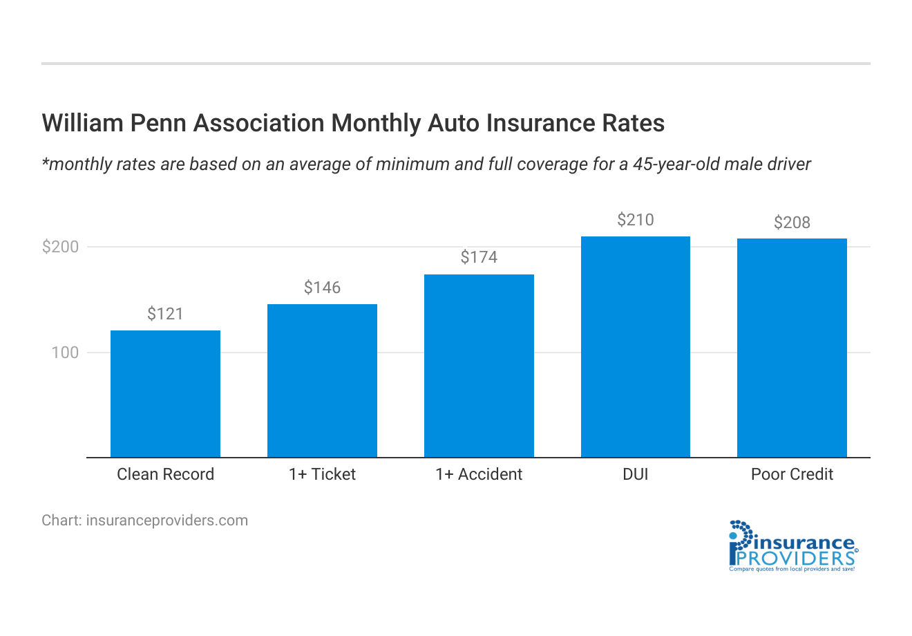 <h3>William Penn Association Monthly Auto Insurance Rates</h3>