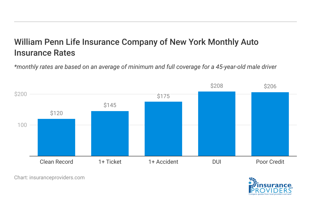 <h3>William Penn Life Insurance Company of New York Monthly Auto Insurance Rates</h3>