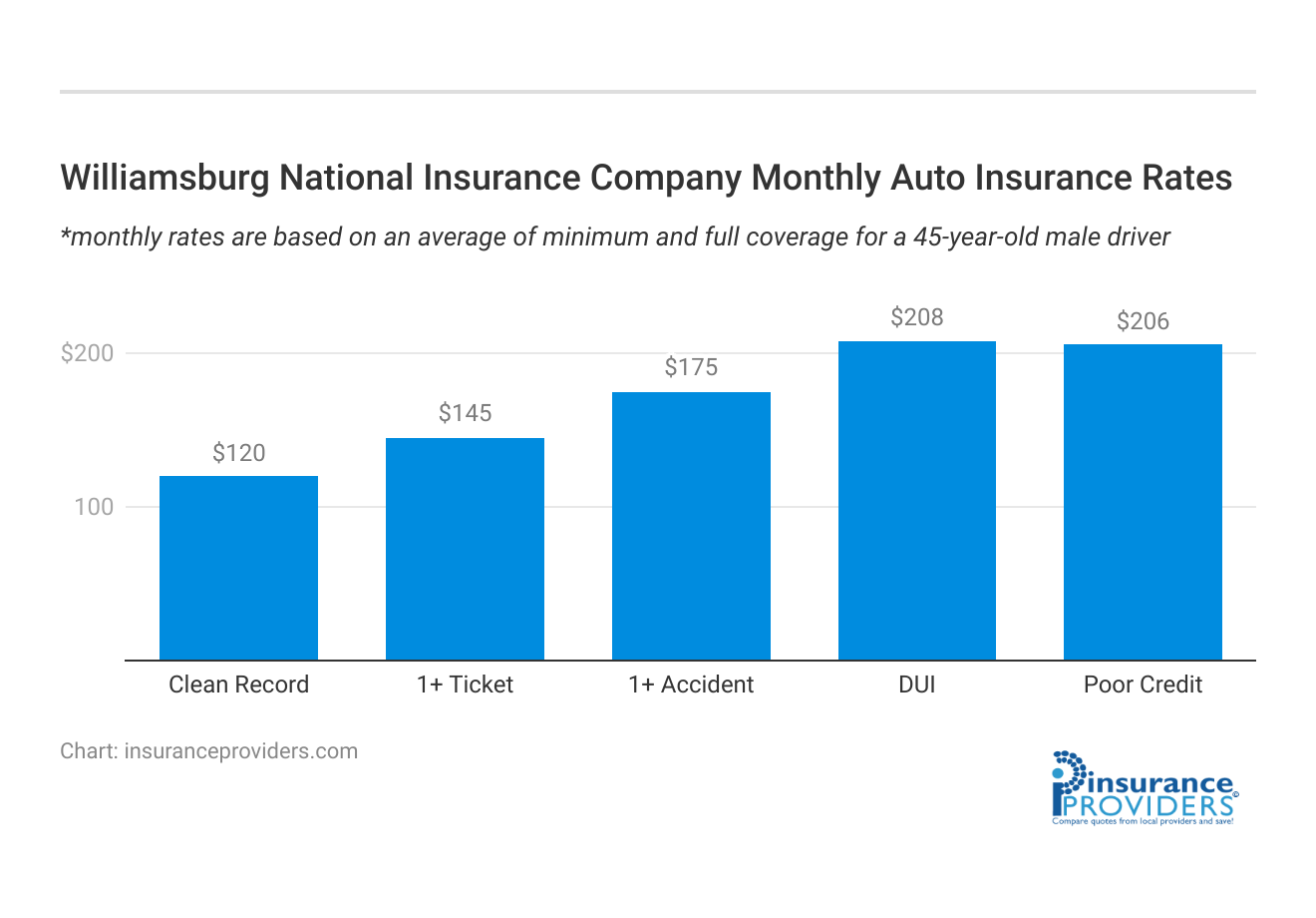 <h3>Williamsburg National Insurance Company Monthly Auto Insurance Rates</h3>