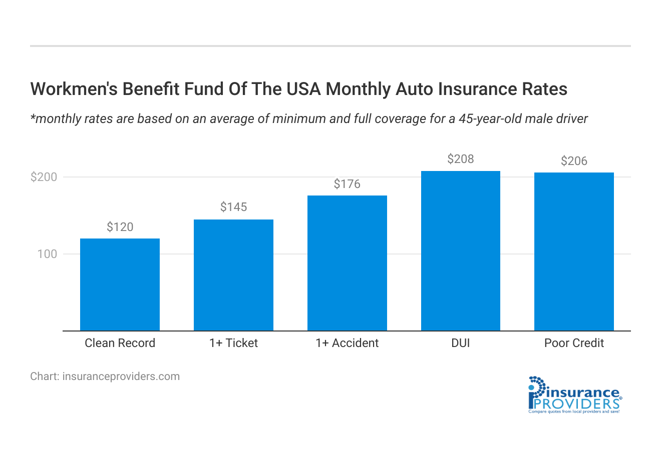 <h3>Workmen's Benefit Fund Of The USA Monthly Auto Insurance Rates</h3>